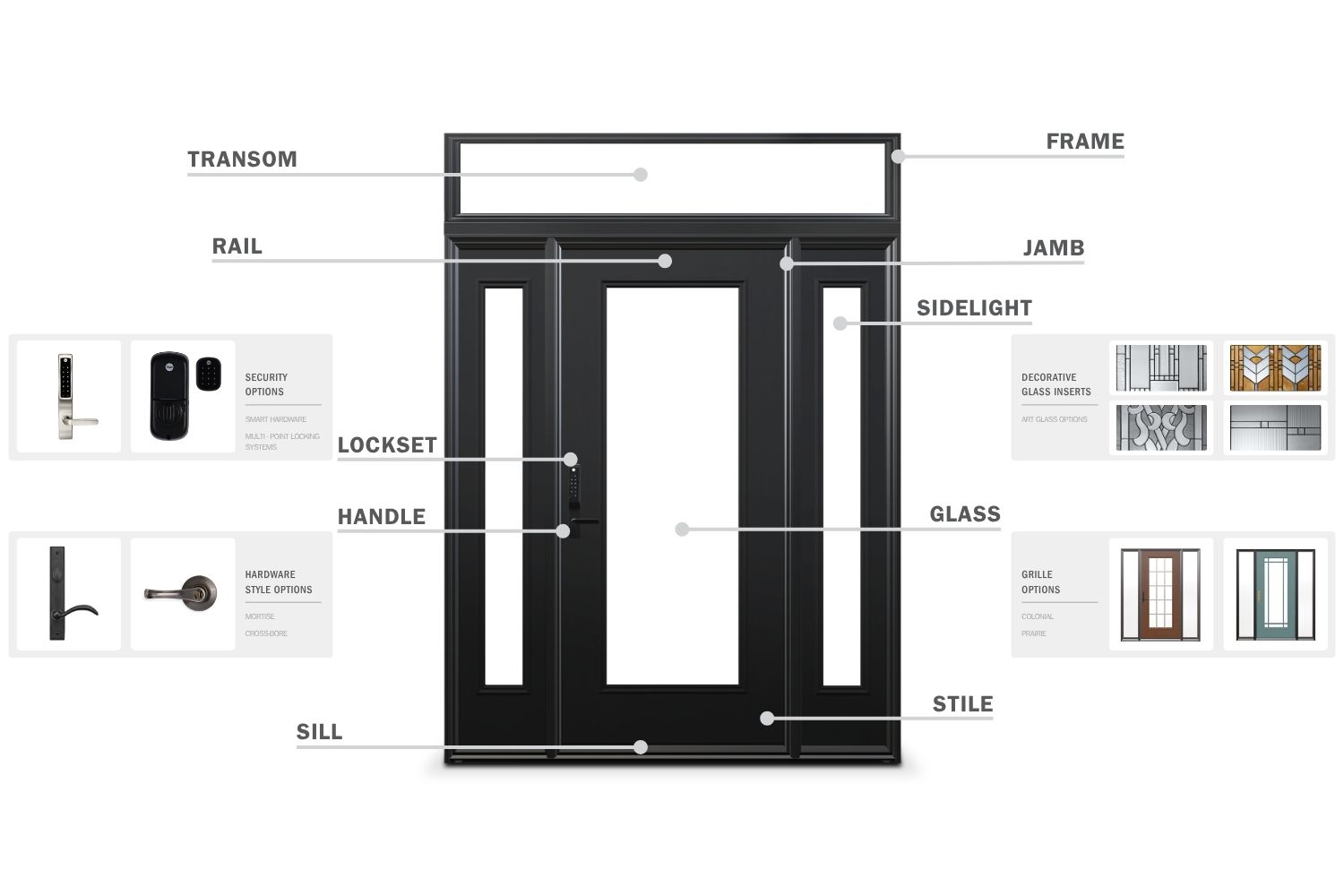 Diagram of a front door with labeled parts including grille, frame, sidelights, lockset, handle, stile, jamb, and sill.