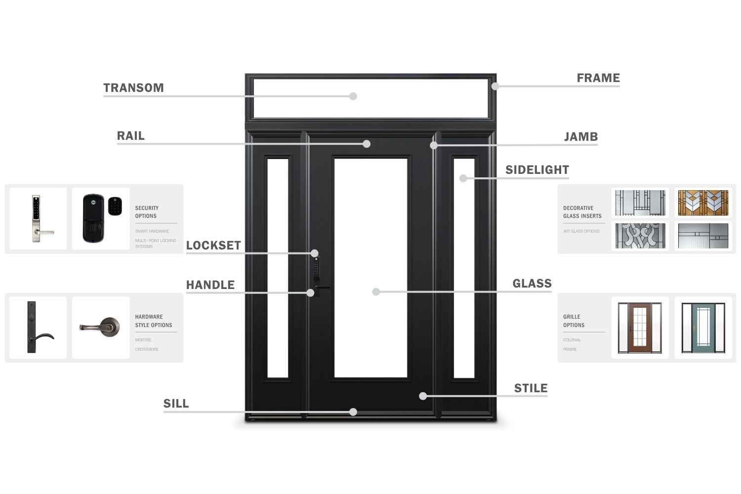 Diagram of a front door with labeled parts including grille, frame, sidelights, lockset, handle, stile, jamb, and sill.