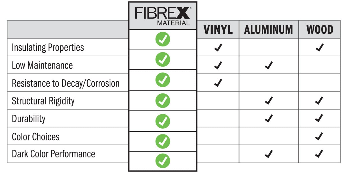 Comparison chart highlighting Fibrex® material advantages over vinyl, aluminum, and wood.