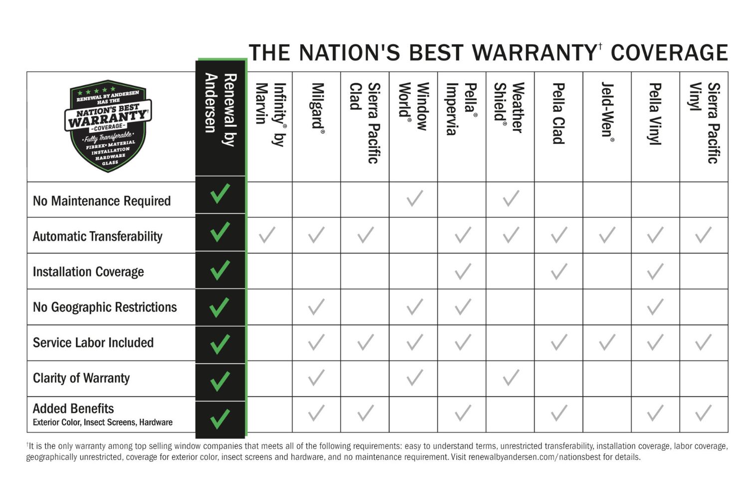 Nation's Best Warranty Window